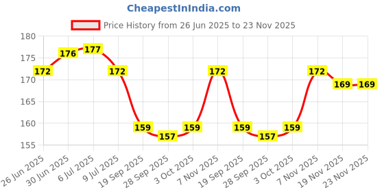 flipkart.com newselect Back Cover for OnePlus Nord newselect Price History Graph from 26 Jun 2025 to 23 Nov 2025