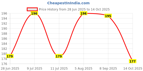 flipkart.com casotec Back Cover for OnePlus Nord casotec Price History Graph from 28 Jun 2025 to 14 Oct 2025