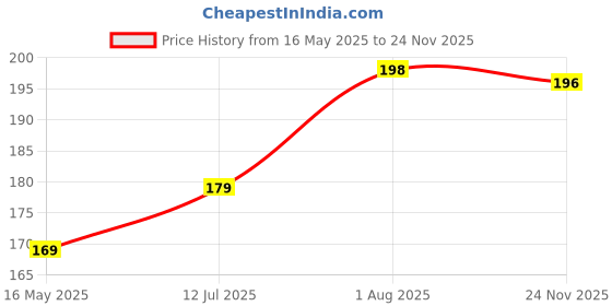 flipkart.com micvir Back Cover for OnePlus Nord 2T 5G micvir Price History Graph from 16 May 2025 to 24 Nov 2025