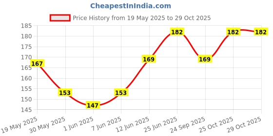 flipkart.com hamz Back Cover for OnePlus Nord 2T 5G hamz Price History Graph from 19 May 2025 to 29 Oct 2025