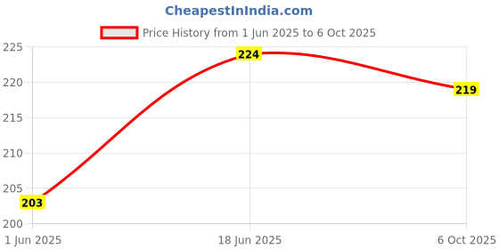 flipkart.com micvir Back Cover for OnePlus Nord 2T 5G micvir Price History Graph from 1 Jun 2025 to 6 Oct 2025