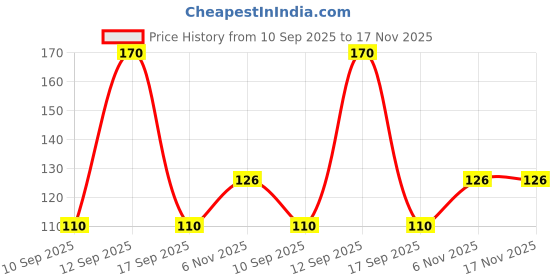 flipkart.com zapcase Back Cover for OnePlus Nord CE 2 5G zapcase Price History Graph from 10 Sep 2025 to 16 Nov 2025