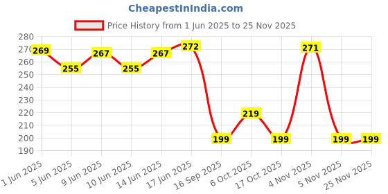 flipkart.com micvir Back Cover for OnePlus Nord CE 2 Lite 5G micvir Price History Graph from 1 Jun 2025 to 24 Nov 2025