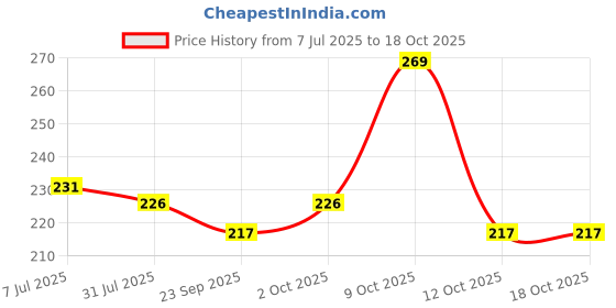 flipkart.com kartv Back Cover for OnePlus Nord CE 2 Lite 5G kartv Price History Graph from 7 Jul 2025 to 18 Oct 2025
