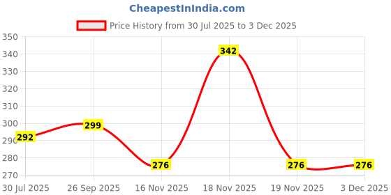 flipkart.com fablue Back Cover for OnePlus Nord CE 2 Lite 5G fablue Price History Graph from 30 Jul 2025 to 2 Dec 2025