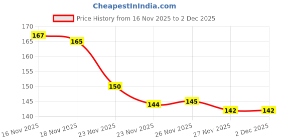 flipkart.com clovyr Back Cover for OnePlus Nord CE 2 Lite 5G Bumper Silicon Transparent Case clovyr Price History Graph from 16 Nov 2025 to 2 Dec 2025