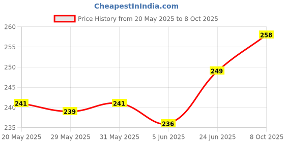 flipkart.com kartv Back Cover for OnePlus Nord Ce 2 Lite 5G, OnePlus Nord Ce 2 Lite kartv Price History Graph from 20 May 2025 to 8 Oct 2025