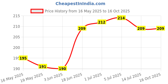 flipkart.com kartv Back Cover for OnePlus Nord CE 2 Lite 5G, OnePlus Nord CE 2 Lite kartv Price History Graph from 16 May 2025 to 15 Oct 2025