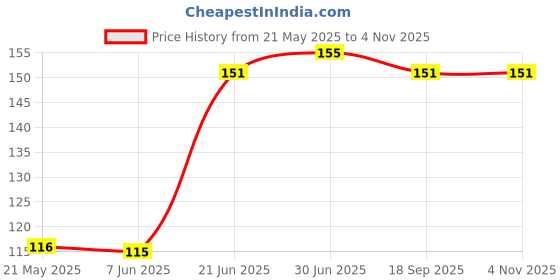 flipkart.com winkel Back Cover for OnePlus Nord CE 3 Lite 5G winkel Price History Graph from 21 May 2025 to 3 Nov 2025