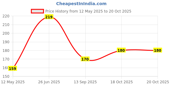flipkart.com global nomad Back Cover for OnePlus Nord CE 3 Lite 5G global nomad Price History Graph from 12 May 2025 to 20 Oct 2025