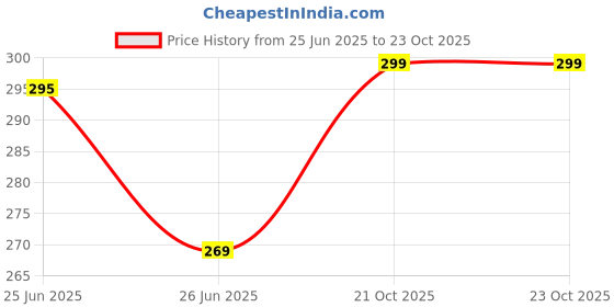 flipkart.com aestmo Back Cover for OnePlus Nord CE 3 Lite 5G aestmo Price History Graph from 25 Jun 2025 to 23 Oct 2025