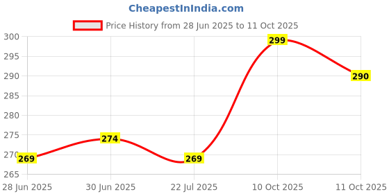 flipkart.com aestmo Back Cover for OnePlus Nord CE 3 Lite 5G aestmo Price History Graph from 28 Jun 2025 to 11 Oct 2025