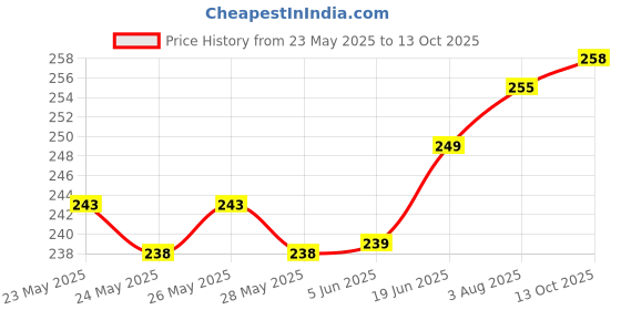 flipkart.com kartv Back Cover for OnePlus Nord CE 3 Lite 5G, OnePlus Nord CE 3 Lite kartv Price History Graph from 23 May 2025 to 13 Oct 2025