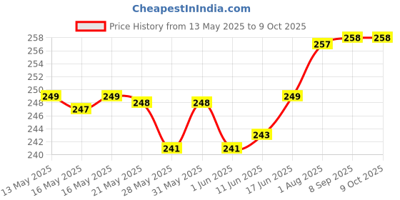 flipkart.com kartv Back Cover for OnePlus Nord CE4 Lite 5G, OnePlus Nord CE 4 Lite kartv Price History Graph from 13 May 2025 to 9 Oct 2025