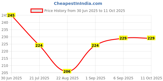 flipkart.com wellchoice Back Cover for OnePlus Nord CE4 OnePlus Nord CE4 5G wellchoice Price History Graph from 30 Jun 2025 to 10 Oct 2025