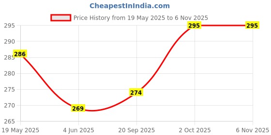 flipkart.com cover alive Back Cover for Oppo A17 cover alive Price History Graph from 19 May 2025 to 6 Nov 2025