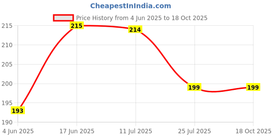 flipkart.com micvir Back Cover for Oppo A17 micvir Price History Graph from 4 Jun 2025 to 18 Oct 2025