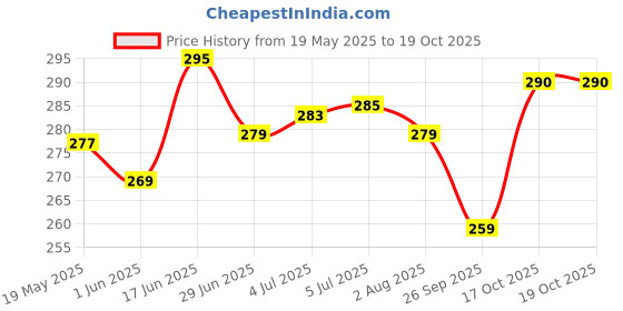 flipkart.com aestmo Back Cover for Oppo A3 Pro 5G aestmo Price History Graph from 19 May 2025 to 19 Oct 2025