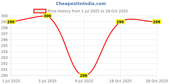 flipkart.com aestmo Back Cover for Oppo A38 aestmo Price History Graph from 1 Jul 2025 to 28 Oct 2025