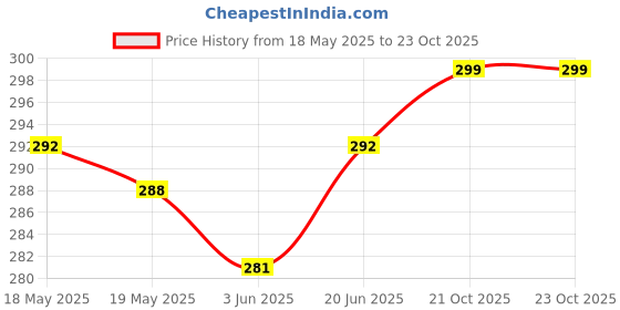 flipkart.com aestmo Back Cover for Oppo A3X 5G aestmo Price History Graph from 18 May 2025 to 23 Oct 2025