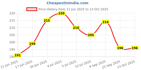 flipkart.com forego Back Cover for OPPO A3x 5G forego Price History Graph from 11 Jun 2025 to 12 Oct 2025