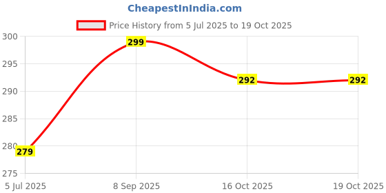 flipkart.com fablue Back Cover for Oppo A3x 5G fablue Price History Graph from 5 Jul 2025 to 19 Oct 2025