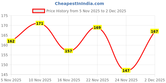 flipkart.com cloyaar Back Cover for Oppo A5 Pro 5G cloyaar Price History Graph from 5 Nov 2025 to 2 Dec 2025