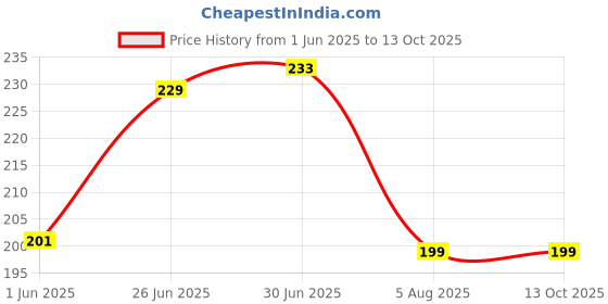flipkart.com micvir Back Cover for Oppo A54 micvir Price History Graph from 1 Jun 2025 to 12 Oct 2025