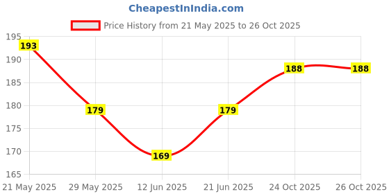 flipkart.com adi creations Back Cover for OPPO A59 5G adi creations Price History Graph from 21 May 2025 to 26 Oct 2025