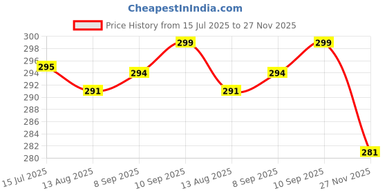 flipkart.com fablue Back Cover for OPPO A59 5G fablue Price History Graph from 15 Jul 2025 to 27 Nov 2025