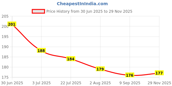 flipkart.com foncase Back Cover for oppo A59 5g back cover foncase Price History Graph from 30 Jun 2025 to 29 Nov 2025