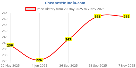 flipkart.com kypo Back Cover for OPPO A77s kypo Price History Graph from 20 May 2025 to 7 Nov 2025