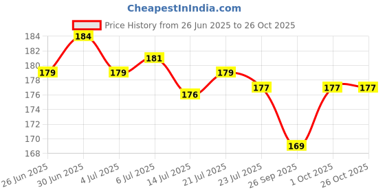 flipkart.com newstatus Back Cover for OPPO A78 5G newstatus Price History Graph from 26 Jun 2025 to 26 Oct 2025
