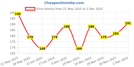 flipkart.com adi creations Back Cover for OPPO A79 5G adi creations Price History Graph from 21 May 2025 to 2 Dec 2025