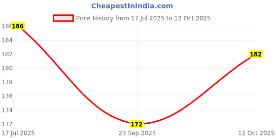 flipkart.com printczar Back Cover for OPPO F11 printczar Price History Graph from 17 Jul 2025 to 12 Oct 2025