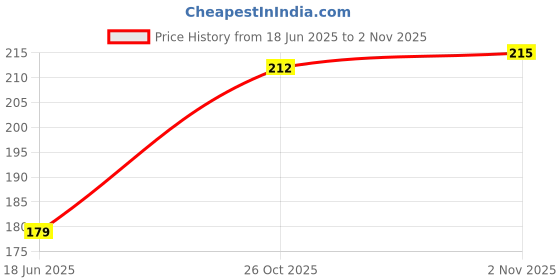 flipkart.com aizlo Back Cover for OPPO F23 5G aizlo Price History Graph from 18 Jun 2025 to 29 Oct 2025