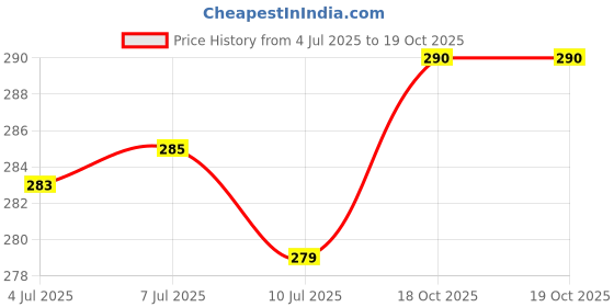 flipkart.com aestmo Back Cover for Oppo F25 Pro 5G aestmo Price History Graph from 4 Jul 2025 to 18 Oct 2025