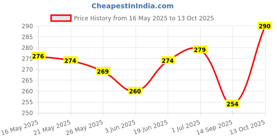 flipkart.com aestmo Back Cover for Oppo F27 5G aestmo Price History Graph from 16 May 2025 to 13 Oct 2025