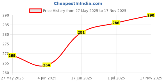 flipkart.com aestmo Back Cover for Oppo F27 Pro Plus 5G aestmo Price History Graph from 27 May 2025 to 17 Nov 2025