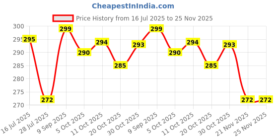 flipkart.com fablue Back Cover for OPPO F29 5G fablue Price History Graph from 16 Jul 2025 to 24 Nov 2025
