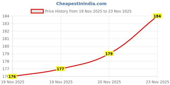 flipkart.com aizlo Back Cover for Oppo F29 Pro 5G aizlo Price History Graph from 19 Nov 2025 to 23 Nov 2025
