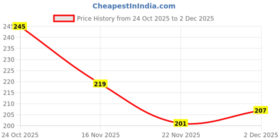 flipkart.com kartv Back Cover for Oppo F31 5G kartv Price History Graph from 24 Oct 2025 to 2 Dec 2025