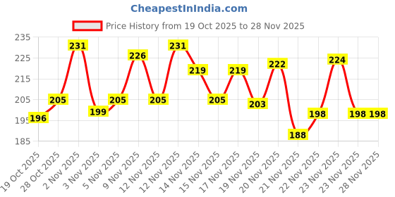 flipkart.com himasans Back Cover for Oppo F31 5G himasans Price History Graph from 19 Oct 2025 to 28 Nov 2025