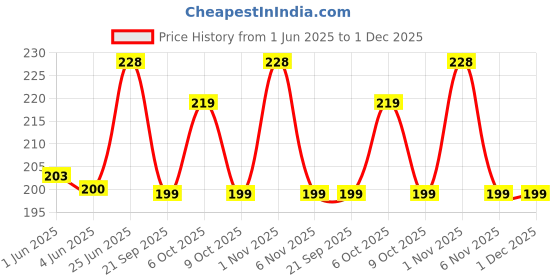 flipkart.com micvir Back Cover for OPPO K12x 5G micvir Price History Graph from 1 Jun 2025 to 30 Nov 2025