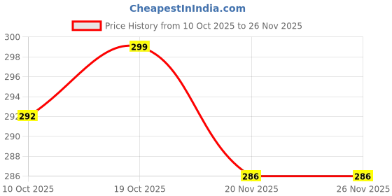 flipkart.com fablue Back Cover for OPPO K13 5G fablue Price History Graph from 10 Oct 2025 to 25 Nov 2025