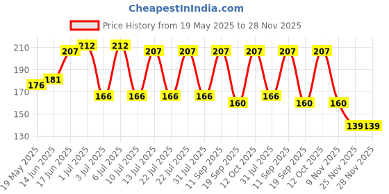 flipkart.com cedo xpro Back Cover for Oppo Reno 10 5G cedo xpro Price History Graph from 19 May 2025 to 28 Nov 2025