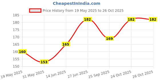 flipkart.com hamz Back Cover for Oppo Reno 11 5G hamz Price History Graph from 19 May 2025 to 24 Oct 2025