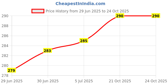flipkart.com aestmo Back Cover for Oppo Reno 11 5G aestmo Price History Graph from 29 Jun 2025 to 23 Oct 2025