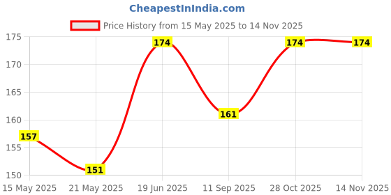 flipkart.com hamz Back Cover for Oppo Reno 8T 5G hamz Price History Graph from 15 May 2025 to 13 Nov 2025