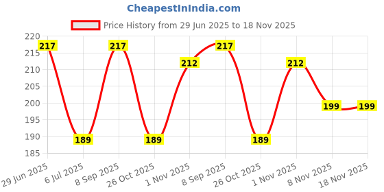 flipkart.com mvms Back Cover for Oppo Reno2 F, OPPO Reno 2z mvms Price History Graph from 29 Jun 2025 to 18 Nov 2025